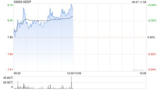 Keep早盘涨近5% 近期频繁回购股份618开门红数据亮眼