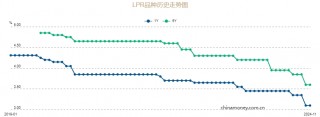 11月LPR报价出炉，两个期限品种均保持不变 释放什么信号？
