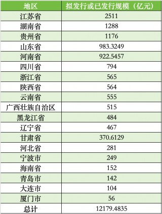 厦门拟发行56亿再融资专项债券置换存量隐性债务，全国19地拟发行总额超12179亿