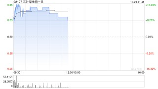 三叶草生物-B现涨超11% 二价RSV疫苗I期研究结果积极