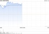 光伏股早盘回暖 福莱特玻璃涨超7%信义光能涨超5%