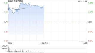 光伏股早盘回暖 福莱特玻璃涨超7%信义光能涨超5%