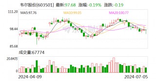 韦尔股份：预计2024年上半年净利13.08亿元-14.08亿元 同比增长754.11%-819.42%