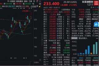 “股神”又抛了 套现比亚迪超3亿港元！