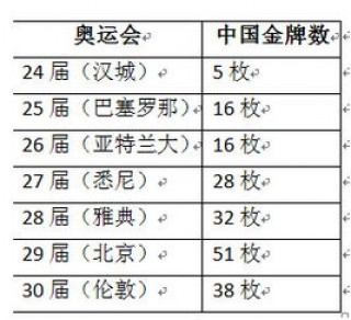 中国26届到32届的金牌有多少(中国26届到32届的金牌有多少人)