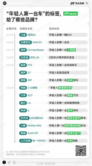 月薪几万，才配拥有“年轻人的之一台车”？