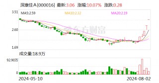 深康佳A：近期公司经营情况正常 不存在应披露而未披露的重大事项