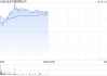 博彩股早盘多数上涨 金沙中国涨近4%银河娱乐涨超2%