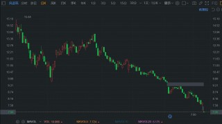 A股异动 | 风语筑跌停创4年新低 中期预亏超9700万 同比转亏