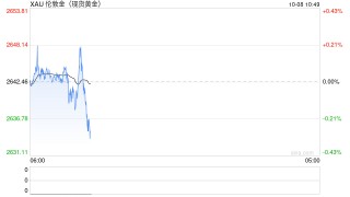 空袭传闻点燃市场行情 金价短线飙升后回落