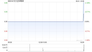 东方企控集团发布年度业绩 股东应占溢利7509.6万港元同比减少54.91%