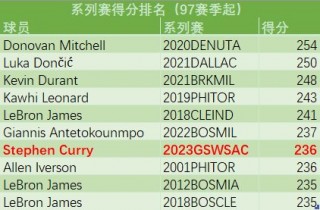 nba历史数据统计(nba历史总数据排行)