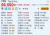 Tapestry涨超10.3% 公司与Capri同意终止合并交易