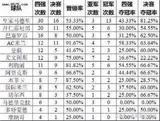 欧冠四强(欧冠四强对阵出炉)