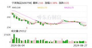 宁波海运：2024年半年度净利润约-1838万元