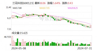 兰花科创：累计回购公司股份300万股