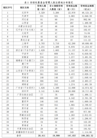 中基协：截至2024年10月末 存续私募基金规模19.93万亿元