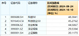 创业板行情类似2015年？倒车接人，资金跑步进场！硬科技宽基——双创龙头ETF（588330）近2日狂揽10亿元！