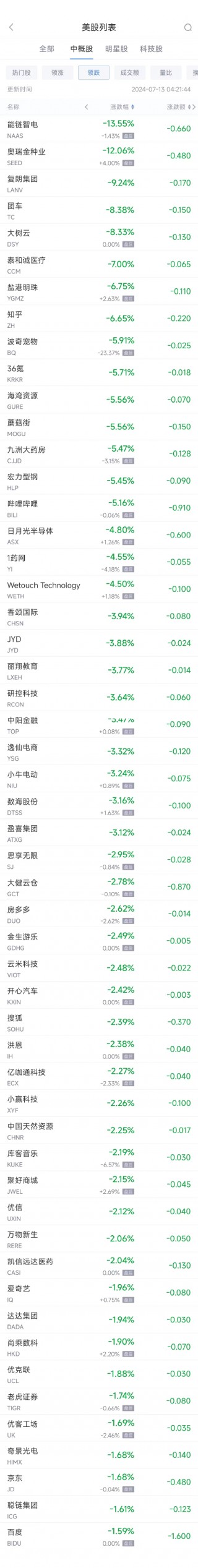 周五热门中概股涨跌不一 台积电涨1.5%，阿里涨1.4%，京东跌1.7%