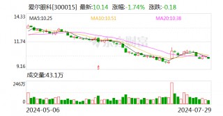 爱尔眼科：拟8.98亿元收购35家医院部分股权