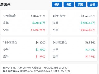 爆仓！1.6亿美元仅剩2美元 微博大V提示不要做白日梦！
