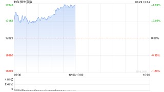 港股午评：恒指涨1.82%恒生科指涨1.8%！阿里巴巴大涨5%，小米涨超4%，东方甄选反弹3%，福耀玻璃跌超7%