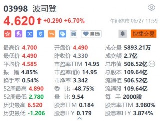 港股异动｜波司登早盘一度涨超8.5% 全年纯利同比增长超四成并派发末期股息