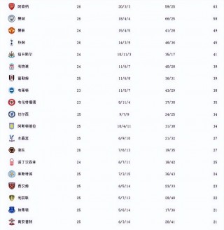 英超积分榜:阿森纳领跑(英超积分榜bman01in)