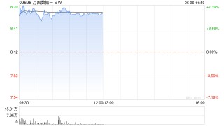 万国数据-SW早盘涨逾6% 此前获瑞银重申“买入”评级