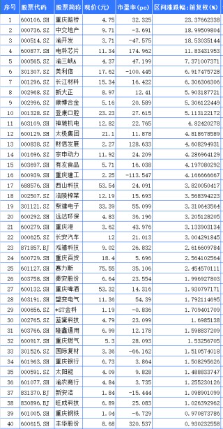聚焦川渝板块 | 重庆路桥大涨23.37%领跑 海创药业列川股涨幅之一