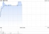 内房股早盘普遍走高 融信中国涨超9%世茂集团涨超8%