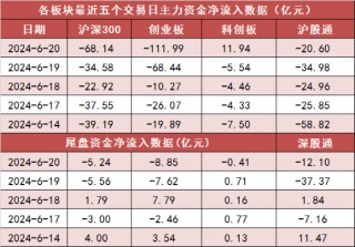 两市主力资金净流出超284亿元 石油石化等行业实现净流入