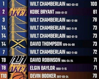 nba历史得分榜前十名(nba总得分排行榜最新排名表)