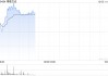博雅互动早盘涨逾7% 公司完成以太坊换购比特币