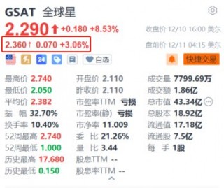 全球星盘前涨超3% 传苹果明年将卫星通信引入智能手表