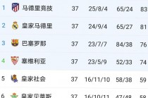 西甲积分榜比分最新(西甲积分榜最新排2020 新闻)