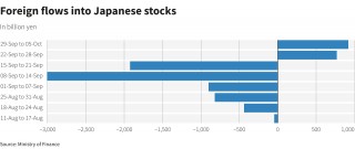 日元走软提振投资者兴趣 日股迎六个月来更高单周外资流入