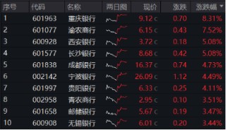 大股东增持动作不停，各路资金密集涌入！银行ETF（512800）放量涨近3%，近10日狂揽近13亿元！