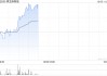 黑芝麻智能早盘涨逾6%创上市新高 下周一正式进入恒生综指