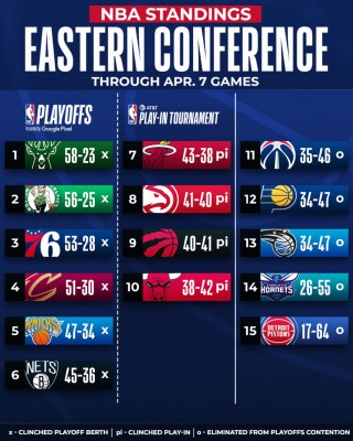 nba最新排名东西部排名(NBA西部球队最新排名出炉新)