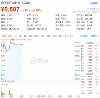 市场情绪再被引爆！化工板块涨幅居前，化工ETF（516020）盘中上探3.69%，标的指数成份股全线飘红！