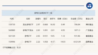 行业ETF风向标丨家电行业迎反弹 龙头家电ETF半日涨幅近3%