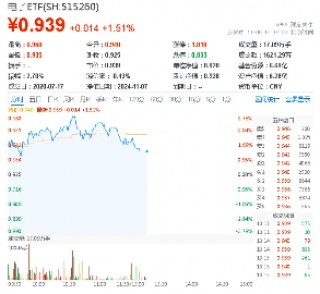 中芯国际业绩持续向好，或预示半导体继续向上！电子ETF（515260）盘中摸高3．78%，超百亿主力资金狂涌