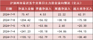 两市主力资金净流入超75亿元 电子等多个行业实现净流入