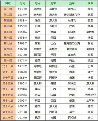 世界杯历届冠军一览图(世界杯历届冠军一览图表)