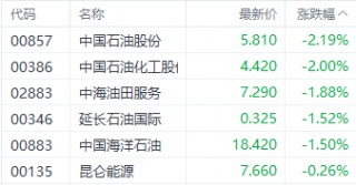 延续震荡！港股三大指数集体上涨 加密货币与汽车股表现居前
