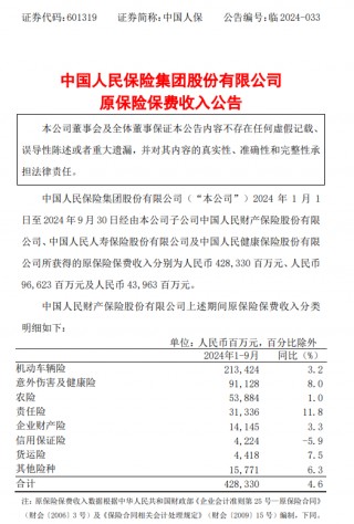 中国人保：三家子公司前9月保费收入合计5689.16亿元
