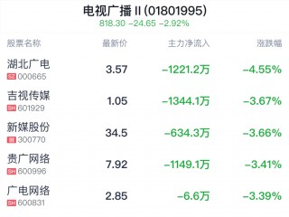 电视广播行业盘中跳水，贵广 *** 跌3.41%