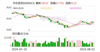 华东医药：子公司签署产品独家商业化合作协议