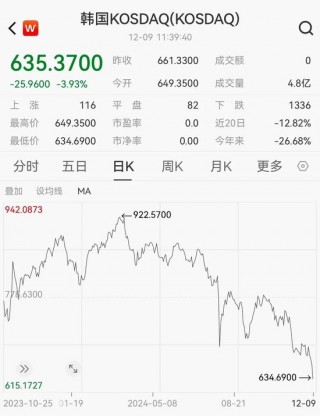 救不了，韩国资产继续崩！